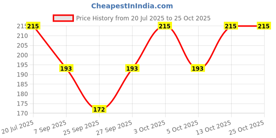 flipkart.com arham diam Men & Women, Boys & Girls, Men, Women, Boys, Girls Solid Bandana arham diam Price History Graph from 20 Jul 2025 to 24 Oct 2025