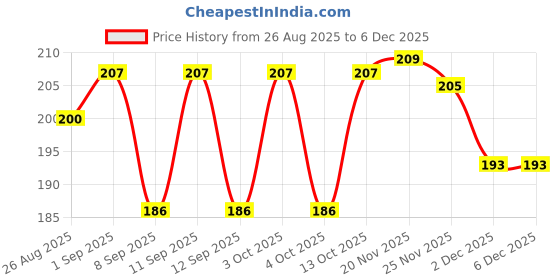 flipkart.com ARHAM DIAM Solid Pagri Price History Graph from 26 Aug 2025 to 5 Dec 2025