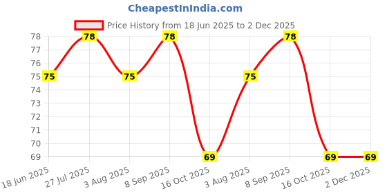flipkart.com arham Double Ended Stainless Steel Ball Shape Tool Set Also use for Nail Art, Clay , Pottery , Ceramic - 5 Pieces arham Price History Graph from 18 Jun 2025 to 2 Dec 2025