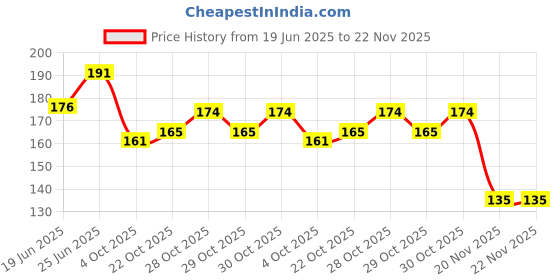 flipkart.com arham Double Sided DESKTOP Double Sided Adhesive High Bonding, High Performance Tissue Tape (.50 Inch) 13 MM X 20 Meter Pack Of 2 (Manual) arham Price History Graph from 19 Jun 2025 to 22 Nov 2025