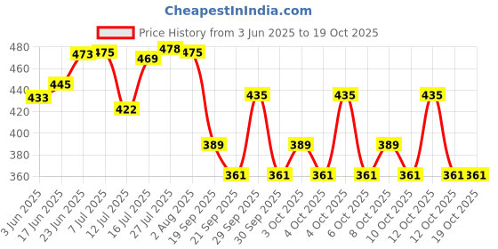 flipkart.com arham enterprise by jenpure ARHAM high grade Ro pipe , 50 MTR Pipe, 1/4" size pipe...... Solid Wire Connector arham enterprise by jenpure Price History Graph from 3 Jun 2025 to 18 Oct 2025