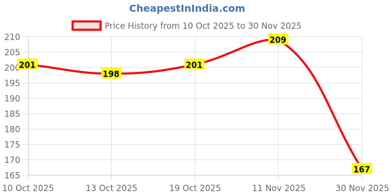 flipkart.com arham GE-LCD-01 CLASSY DESIGN PENCIL BOX WITH IN BUILT LCD, RANDOM COLOR Art Plastic Pencil Box arham Price History Graph from 10 Oct 2025 to 30 Nov 2025
