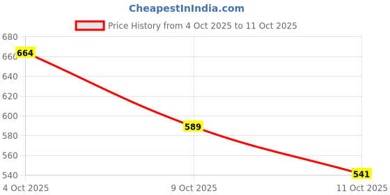 flipkart.com arham handicraft WE SHELF A WALL HANGING PRODUCT MDF (Medium Density Fiber) Wall Shelf arham handicraft Price History Graph from 4 Oct 2025 to 11 Oct 2025