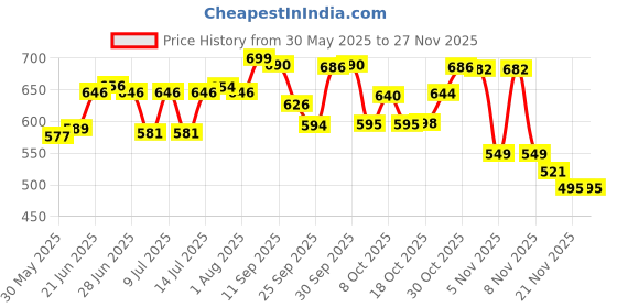 flipkart.com arham handwork collection BULBUL BASKET GOLDEN Cast Iron Fruit & Vegetable Basket arham handwork collection Price History Graph from 30 May 2025 to 26 Nov 2025