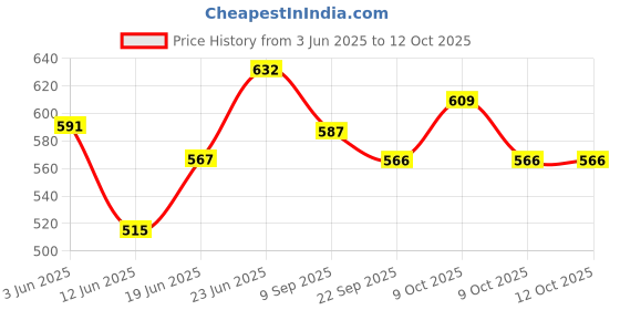 flipkart.com arham handwork collection cycle fruit basket Iron Fruit & Vegetable Basket arham handwork collection Price History Graph from 3 Jun 2025 to 11 Oct 2025
