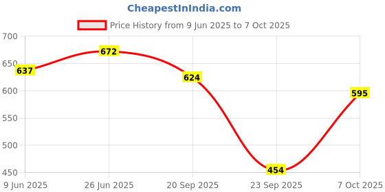 flipkart.com arham handwork collection multi light candle holder` Iron Table Diya arham handwork collection Price History Graph from 9 Jun 2025 to 7 Oct 2025