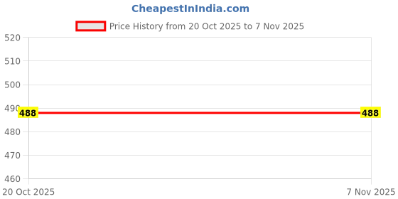 flipkart.com arham handwork collection Steel Storage Basket arham handwork collection Price History Graph from 20 Oct 2025 to 6 Nov 2025