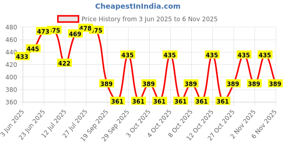 flipkart.com arham enterprise by jenpure ARHAM high grade Ro pipe , 50 MTR Pipe, 1/4" size pipe...... Solid Wire Connector arham enterprise by jenpure Price History Graph from 3 Jun 2025 to 6 Nov 2025