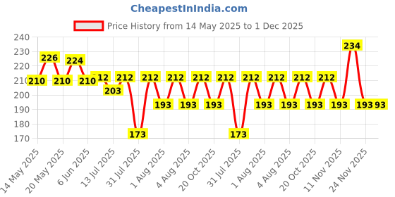 flipkart.com Arham Metal Loose Leaf Book Binder Buckle Rings Scrapbook Sketchbook Craft Photo Album DIY Binding Ring Size - 2 cm 10 Pieces Manual Ring Binder Price History Graph from 14 May 2025 to 30 Nov 2025