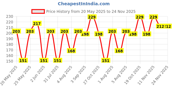 flipkart.com Arham Metal Loose Leaf Book Binder Buckle Rings Scrapbook Sketchbook Craft Photo Album DIY Binding Ring Size :- 5 cm 5 Pieces Manual Ring Binder Price History Graph from 20 May 2025 to 23 Nov 2025