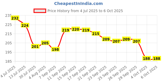 flipkart.com arham PENCIL BOX WITH LCD IN FRONT AND ONE STYLUS PEN Geometry Box arham Price History Graph from 4 Jul 2025 to 6 Oct 2025