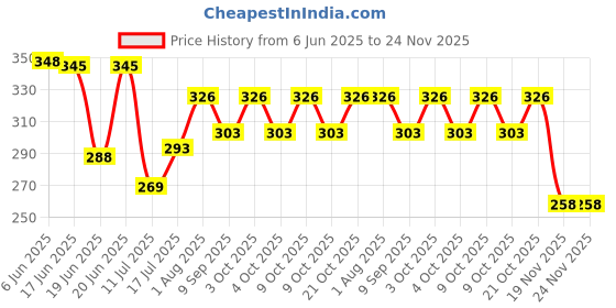 flipkart.com arham Smiley face Squeeze Soft Foam Ball for Kids Pack of 12 Ball- 34 mm arham Price History Graph from 6 Jun 2025 to 23 Nov 2025