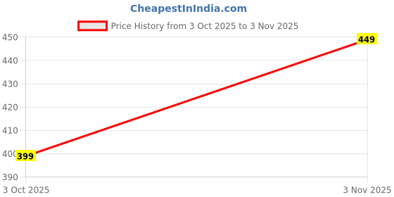 flipkart.com ARHAM TAG WindProof, LightWeight, Printed Solid Men Wind Cheater Price History Graph from 3 Oct 2025 to 3 Nov 2025