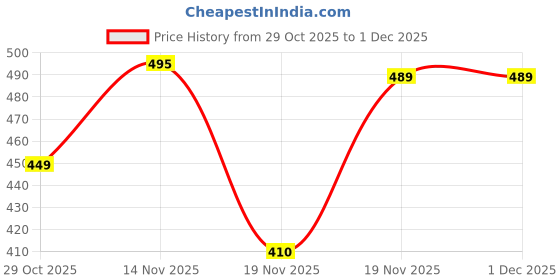 flipkart.com ARHAM TAG WindProof, LightWeight, Printed Solid Men Wind Cheater Price History Graph from 29 Oct 2025 to 30 Nov 2025