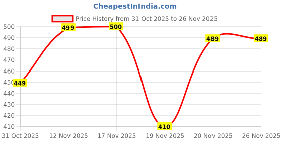 flipkart.com ARHAM TAG WindProof, LightWeight, Printed Solid Men Wind Cheater Price History Graph from 31 Oct 2025 to 24 Nov 2025