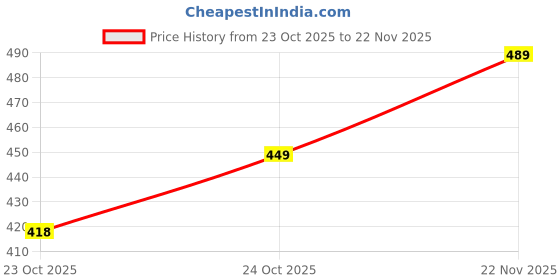 flipkart.com ARHAM TAG WindProof, LightWeight, Printed Solid Men Wind Cheater Price History Graph from 23 Oct 2025 to 22 Nov 2025