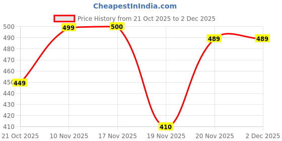 flipkart.com ARHAM TAG WindProof, LightWeight, Printed Solid Men Wind Cheater Price History Graph from 21 Oct 2025 to 1 Dec 2025