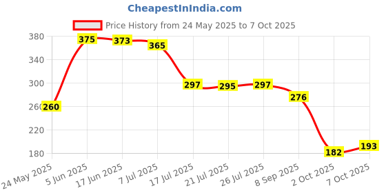 flipkart.com arham Zig Zag Scissor For Art And Craft, And Other Craft Activites (Set Of 6) Scissors arham Price History Graph from 24 May 2025 to 7 Oct 2025