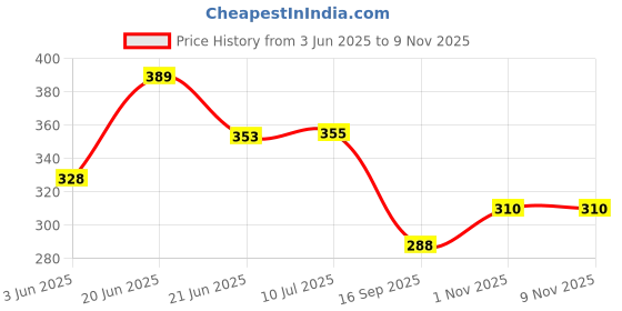 flipkart.com arhan solution 6.5 cm Plastic Garden Stake arhan solution Price History Graph from 3 Jun 2025 to 6 Nov 2025