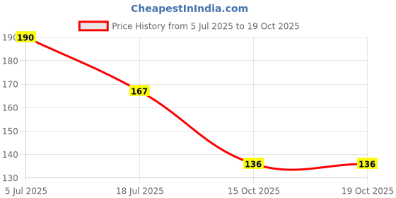 flipkart.com arhant Alphabet Puzzle Mat ABCD + Numbers 0 to 9 Flooring Mat arhant Price History Graph from 5 Jul 2025 to 16 Oct 2025