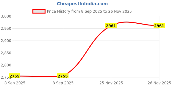 flipkart.com arhat Car Back Seat Organizer with Tray Car Dashboard tray arhat Price History Graph from 8 Sep 2025 to 26 Nov 2025