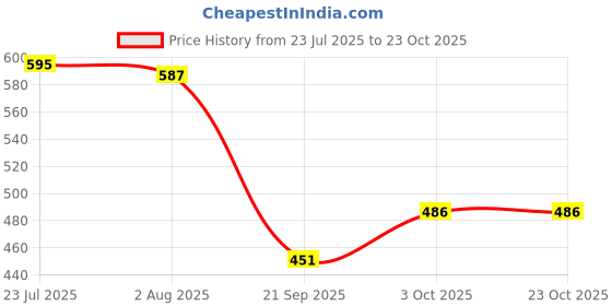 flipkart.com arhat Carbon Steel Storage Basket Multi-Purpose Usage in Kitchen,Wardrobe, Ofiice Storage Basket arhat Price History Graph from 23 Jul 2025 to 23 Oct 2025