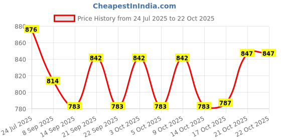 flipkart.com arhat Glass Holder with Wooden Handle Carbon Steel, Wooden Glass Holder arhat Price History Graph from 24 Jul 2025 to 21 Oct 2025