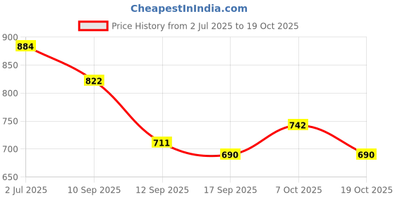 flipkart.com arhat Tissue Box Holder | No Drill Wall Mounted Tissue Dispenser Carbon Steel Toilet Paper Holder arhat Price History Graph from 2 Jul 2025 to 19 Oct 2025