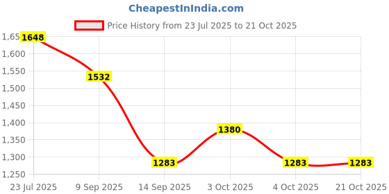 flipkart.com arhat Wine Glass Holder , Tabletop Goblet Cup Holder Upside Down for Kitchen Carbon Steel, Plastic Glass Holder arhat Price History Graph from 23 Jul 2025 to 21 Oct 2025