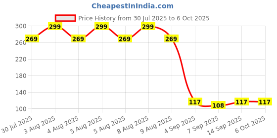flipkart.com ARHUB Camera Wireless Bluetooth Remote Controller Shutter For Selfie Stick-Tripod-Smart PhoneCamera Remote Control Price History Graph from 30 Jul 2025 to 6 Oct 2025