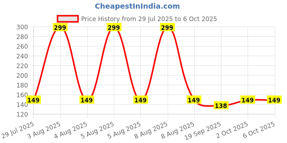 flipkart.com ARHUB Camera Wireless Bluetooth Remote Controller Shutter For Selfie Stick-Tripod-Smart PhoneCamera Remote Control Price History Graph from 29 Jul 2025 to 6 Oct 2025