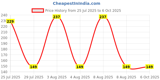 flipkart.com ARHUB Camera Wireless Bluetooth Remote Controller Shutter For Selfie Stick-Tripod-Smart PhoneCamera Remote Control Price History Graph from 25 Jul 2025 to 6 Oct 2025