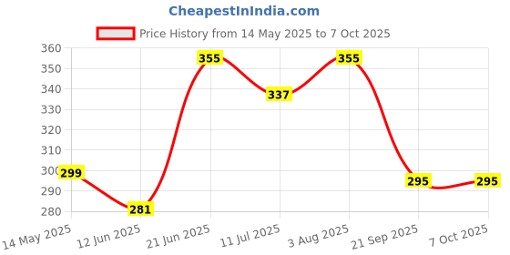 flipkart.com ari NYLON VOLLEYBALL NET (BLACK, LARGE) Volleyball Net ari Price History Graph from 14 May 2025 to 6 Oct 2025