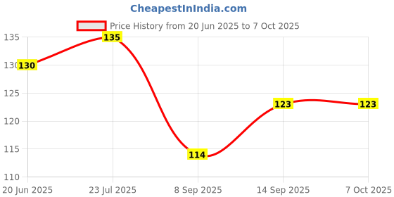 flipkart.com ARI USB OTG Adapter Price History Graph from 20 Jun 2025 to 7 Oct 2025