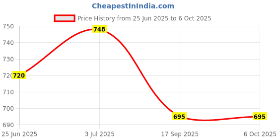 flipkart.com aria Base 10 Set aria Price History Graph from 25 Jun 2025 to 6 Oct 2025
