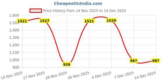 flipkart.com ariana grande ALLURE HOMME SPORT Chenel 385 Natural Spray Eau de Toilette - 100 ml ariana grande Price History Graph from 14 Nov 2025 to 18 Nov 2025