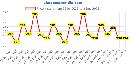 flipkart.com ariane (Pack of 1) Porcelain Coffee Mug ariane Price History Graph from 16 Jul 2025 to 2 Dec 2025