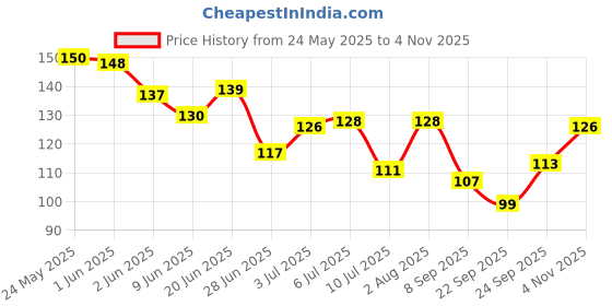 flipkart.com arias By Lara Dutta Perfume Body Spray Peaceful 150ml Perfume Body Spray-For Women arias Price History Graph from 24 May 2025 to 4 Nov 2025
