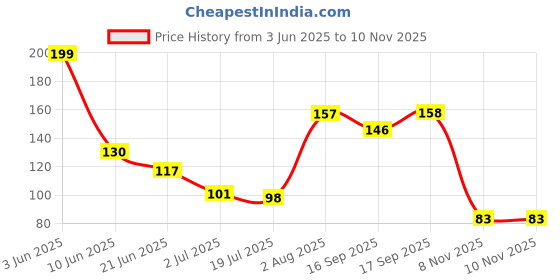 flipkart.com arias By Lara Dutta Playful Perfume Body Spray-For Women arias Price History Graph from 3 Jun 2025 to 9 Nov 2025