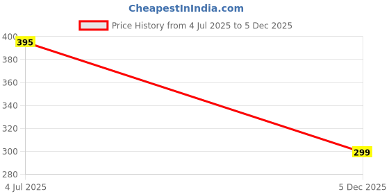 flipkart.com arias Lara Dutta Playful 150ML X 2 Perfume Body Spray - For Women arias Price History Graph from 4 Jul 2025 to 5 Dec 2025