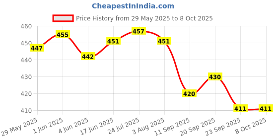 flipkart.com aric Cooker Steamer Rack Table Ring Set, Hot Pot Stand, Trivet Stand Cookware Tool Glossy Trivet aric Price History Graph from 29 May 2025 to 7 Oct 2025