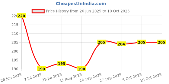 flipkart.com aric Empty Cutlery Holder Case aric Price History Graph from 26 Jun 2025 to 10 Oct 2025