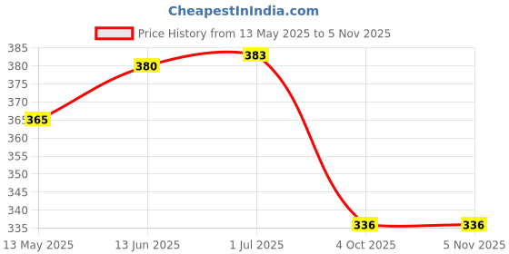 flipkart.com aric Heavy Stainless Steel Hot Pan/Pot Stand Mat/ With Wire Tong Pakkad -(1) Glossy Trivet aric Price History Graph from 13 May 2025 to 4 Nov 2025