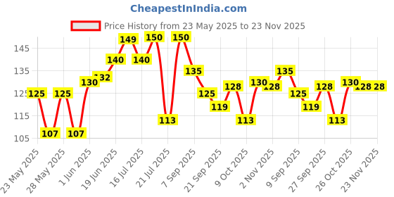 flipkart.com aric Microwave Safe Silicone Stretch Lids Flexible Covers for Rectangle, Round, Square Bowls, Dishes, Plates, Cans, Jars, Glassware and Mugs (Free Size) 5 inch Lid Set aric Price History Graph from 23 May 2025 to 23 Nov 2025