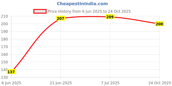 flipkart.com aric Silicone Lids | Meal Prep Lids | Microwave Lids 2.6 inch, 3.7 inch, 4.6 inch, 5.7 inch, 6.5 inch, 7.8 inch Lid Set aric Price History Graph from 6 Jun 2025 to 24 Oct 2025