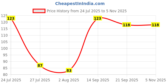 flipkart.com aric Silicone Reusable Dishwasher Microwave and Freezer Safe Lids 1.5 inch Lid aric Price History Graph from 24 Jul 2025 to 4 Nov 2025