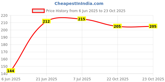 flipkart.com aric Silicone Stretch Lids, 6 Pcs Reusable Magic Lids 2.6 inch, 3.7 inch, 4.6 inch, 5.7 inch, 6.5 inch, 7.8 inch Lid Set aric Price History Graph from 6 Jun 2025 to 22 Oct 2025