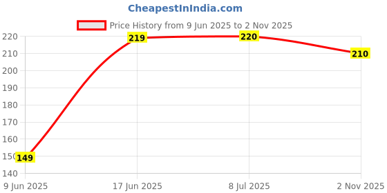 flipkart.com aric Silicone Stretch Lids, Set of 6 Multi Size Reusable Silicone Lids 2.6 inch, 3.7 inch, 4.6 inch, 5.7 inch, 6.5 inch, 7.8 inch Lid Set aric Price History Graph from 9 Jun 2025 to 2 Nov 2025