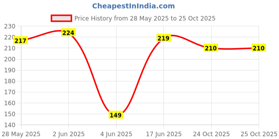flipkart.com aric Silicone Stretch Lids, Various Sizes Durable Food Bowl Cover 2.6 inch, 3.7 inch, 4.6 inch, 5.7 inch, 6.5 inch, 7.8 inch Lid Set aric Price History Graph from 28 May 2025 to 25 Oct 2025