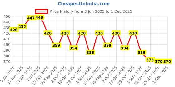 flipkart.com arick home 182 cm (6 ft) Net Semi Transparent Shower Curtain (Pack Of 2) arick home Price History Graph from 3 Jun 2025 to 1 Dec 2025